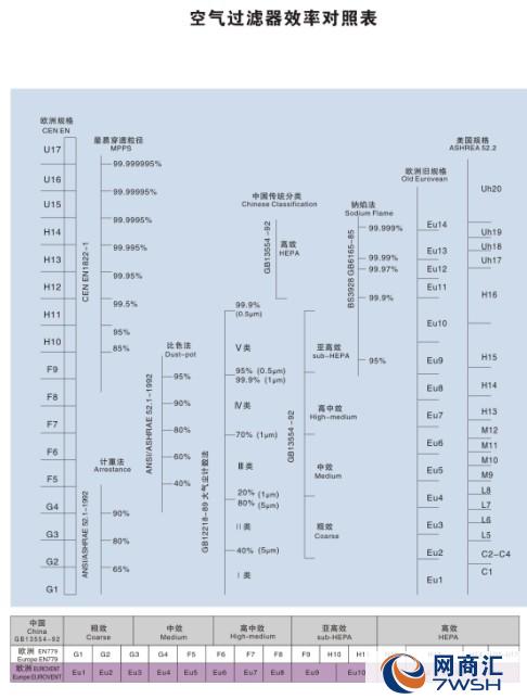 【供应】空气过滤器效率对照表