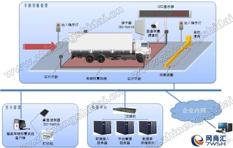 车辆智能称重管理系统 鼎创恒达车辆称重管理系统是将车辆自动称重、出入管理、视频采集以及车辆自动控制系统与目前最先进的RFID技术相结合的智能化综合管理系统。实现自动记录进出车辆车牌号、重量、时间、单位、图片等信息,管理车辆称重的目的,广泛应用于物流运输业、各种矿场、大型工厂、石油冶金部门。 智能称重:称重车辆进入有效称重范围后,系统会自动对车辆进行识别及身份认证,核实无误后自动对车辆进行重量检测、抓拍车辆照片等操作,期间如有异常情况(车辆识别失败、重量不符合标准)出现,系统将自动进行报警处理,如一
